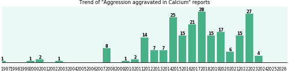 Could Calcium cause Aggression aggravated?